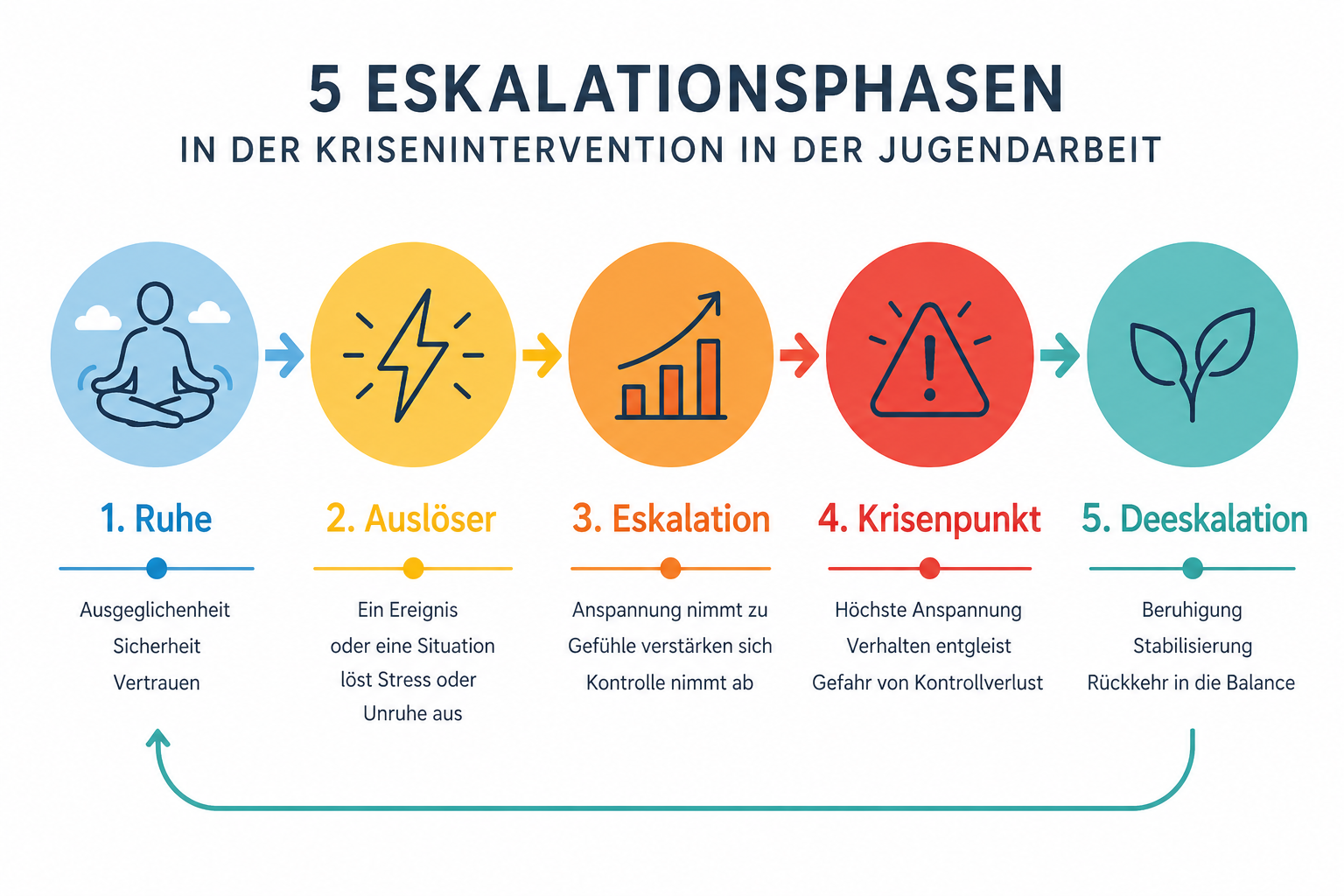 Infografik: 5 Phasen der Krisenintervention in der Jugendhilfe
