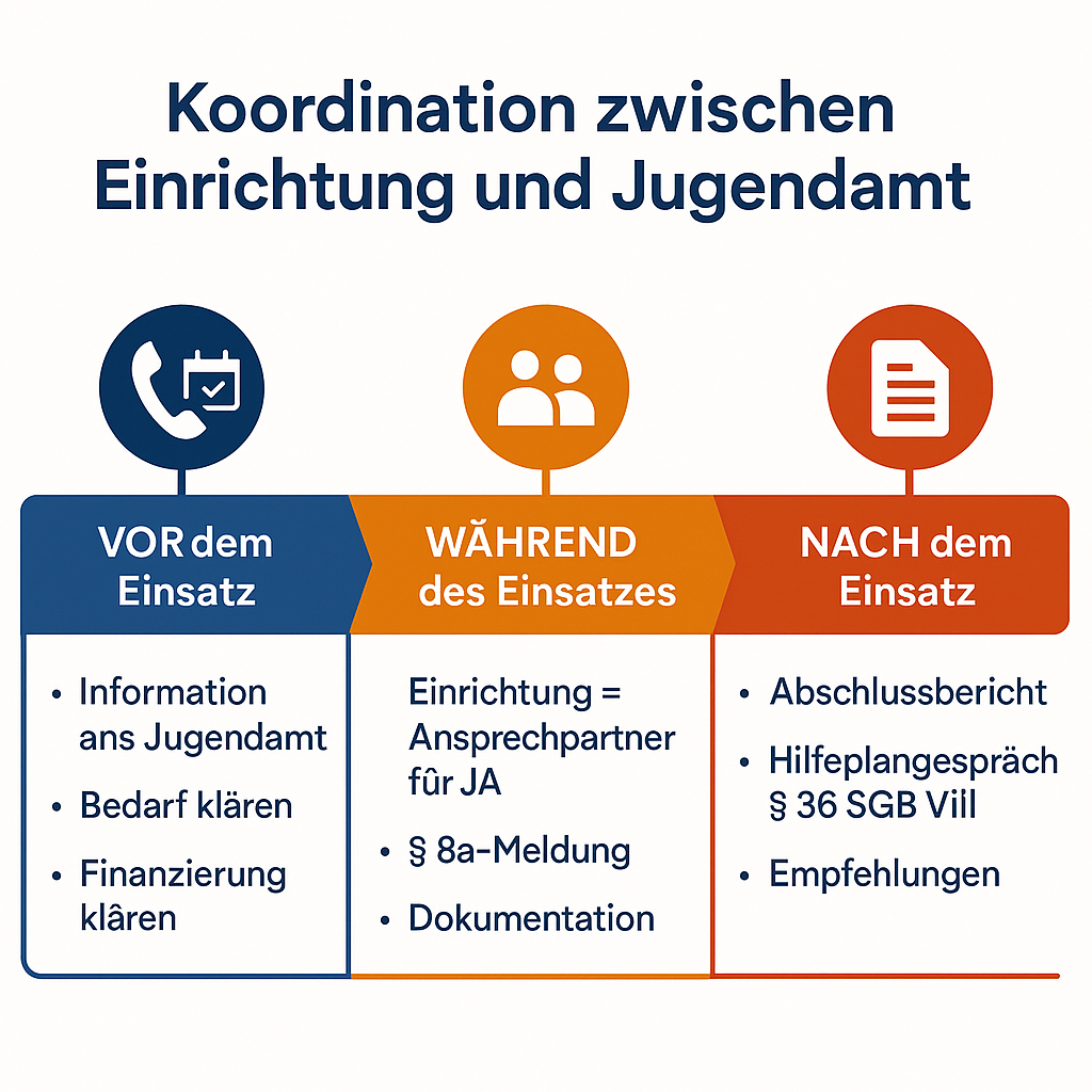 Infografik: 3 Phasen der Koordination zwischen Einrichtung und Jugendamt
