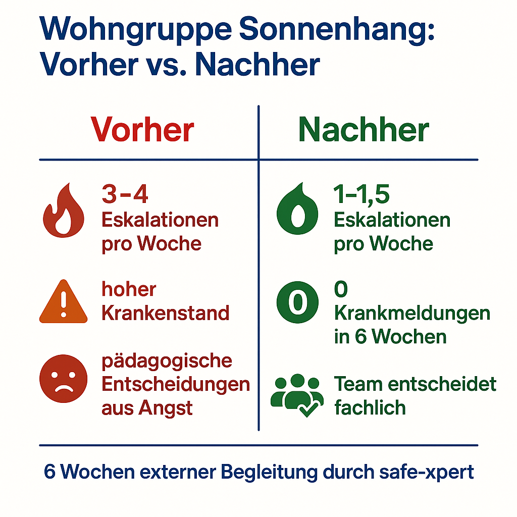 Infografik: Eskalationsfrequenz vorher vs. nachher nach Deeskalationseinsatz