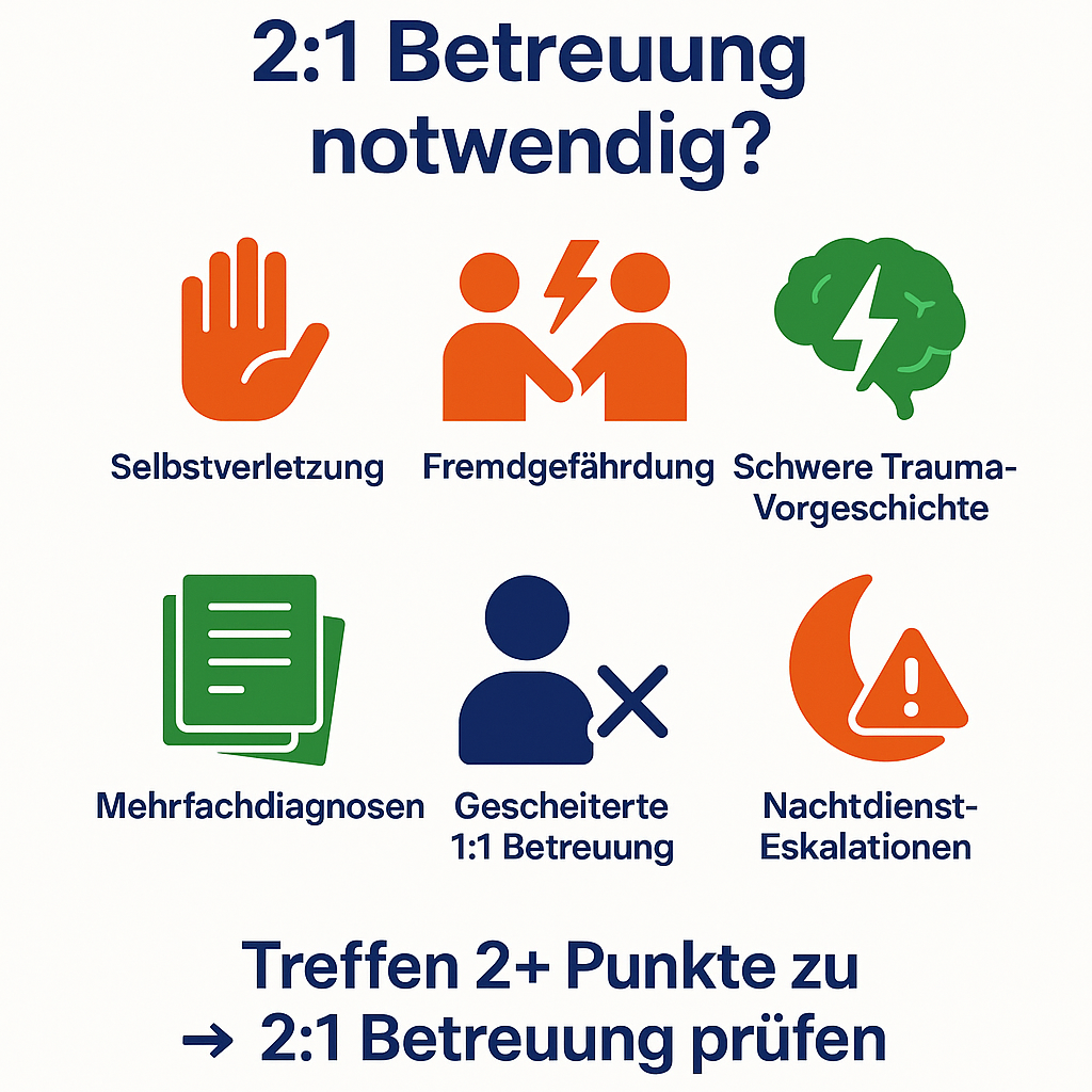 Infografik: Wann ist eine 2:1 Betreuung notwendig?